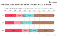 女子中高生の58.6％が就労イメージ持つが…過半数が家事・育児優先意向 画像