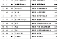 子ども/孫に勤めてほしい企業ランキング…4割「公務員」で民間最上位はトヨタ自動車 画像