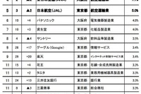 子ども／孫に勤めてほしい企業ランキング…4割「公務員」で民間最上位はトヨタ自動車 画像