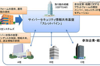 英Surevine社のセキュリティ情報共有基盤、脆弱性情報とともに提供へ---日立システムズ 画像