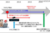 実際に標的型攻撃マルウェアに感染したPCをフォレンジック…レポート公開 画像