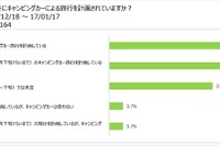冬こそキャンピングカー!! と思う人が急増…アンケート調査 画像