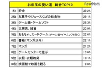 お年玉振り返り…男子はゲーム、女子は? 2017年バンダイ調査 画像