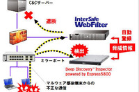 Webフィルタリングソフトと標的型攻撃対策アプライアンスを連携…ALSIとNEC 画像