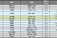 鉄道の長期運休区間、脱線事故で微増 1月末 画像