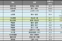 鉄道の長期運休区間、脱線事故で微増　1月末 画像