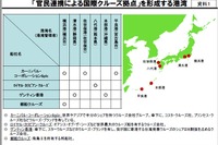 官民連携で国際クルーズ拠点を整備---港湾6カ所を選定 画像