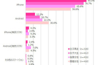 女子高生は iPhoneが好き…女性の世代別スマートフォン利用実態 画像