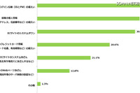 過去1年間にサイバー攻撃を受けたECサイトは約半数…約75%で実害が発生 画像