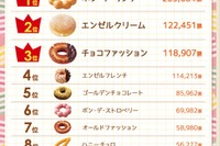 ミスドで人気のドーナツ ベスト10発表……「Myドーナツ選挙」 画像