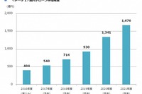 国内ドローン市場規模、2021年度には1676億円を予想 画像