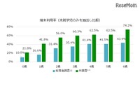 スマホの利用の低年齢化進む、1歳児で4割に利用経験 画像