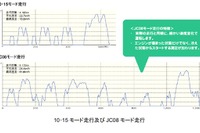 【池原照雄の単眼複眼】燃費表示が実用に近い「WLTP」モードに 2018年度から 画像