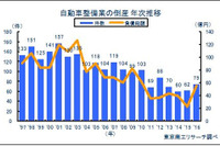自動車整備業、2年連続で倒産件数増加…小規模・零細が8割 2016年 画像