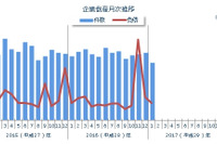 企業倒産件数、1月としては1990年以来の低水準…東京商工リサーチ 画像