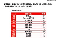 受験ママの心の支え、ディーン・フジオカを抑え1位に輝いたのは？ 画像