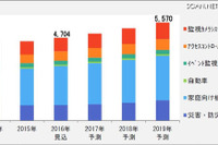 セキュリティ関連機器・システム／サービス市場、2019年には5570億円に 画像