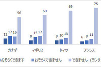 ランサムウェアへの理解度、日本は世界平均よりやや低い 画像