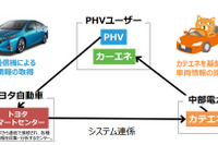 【トヨタ プリウスPHV 新型】中部電力、エコ運転をサポートする新サービス提供 画像