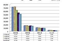 自動車盗…認知件数816件、検挙率は46.6%に改善 1月 画像