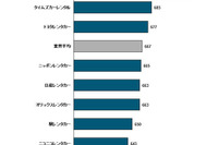 国内レンタカーサービス、タイムズが顧客満足度1位を獲得…JDパワー調査 画像