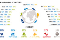 クルマの最重要視ポイント、経済性より安心感…GfKグローバル調査 画像