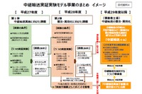 国土交通省、トラック輸送の「中継輸送」の実現に向けて実証実験モデルをとりまとめ 画像
