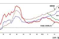 【伊東大厚のトラフィック計量学】道路交通はどこまで安全になるか? その1…1人15万円の損失 画像