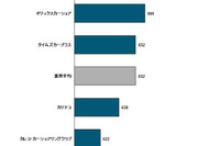 国内カーシェアリング、オリックスが顧客満足度1位を獲得…JDパワー調査 画像