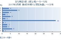 2017年1~3月期想定為替レートの最多は1ドル=110円…期初より10円円安 画像