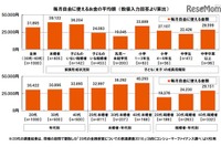 私のお小遣い、少なすぎ?!---平均額は未婚者3万9000円、子どものいる既婚者2万4000円 画像