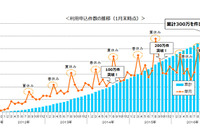 東京海上日動、1日自動車保険の利用申込件数300万件突破…発売から5年2か月 画像