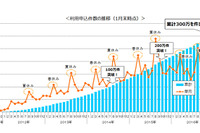 東京海上日動、1日自動車保険の利用申込件数300万件突破…発売から5年2か月 画像