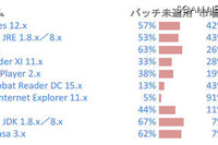 個人PCのにインストールされている危険ソフトのトップ3、判明!! 画像