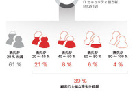 サイバー攻撃被害を受けた組織、約4割がIT部門とセキュリティ部門を分離 画像