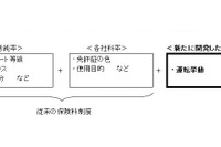 自動車保険に運転挙動を反映、テレマティクス活用---あいおいニッセイ同和損保が開発 画像