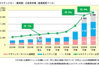 2035年、コネクテッドカーは世界市場9990万台と予測…新車の9割 画像