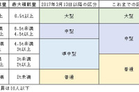 ドライバーの免許区分と車検証の確認徹底を通達…準中型免許制度新設で 画像