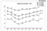 2016年度大卒生就職内定率、過去最高90.6% 2月1日現在 画像