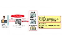 自動車手続きのワンストップサービスが全国に拡大…中古車や車検も対象に 画像