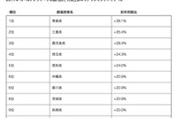 ゴールデンウィークの旅客動向…国内は早期予約が増加、青森県の人気が上昇 画像