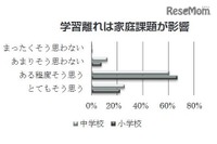 学力低下や学習離れ---「家庭に課題」と認識、教職員の8割以上 画像