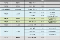 鉄道の長期運休区間、約40km減少…3月末 画像