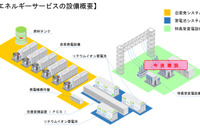 スバル研究実験センター、蓄電池エネルギーサービスを運用開始…瞬時電圧低下対策 画像