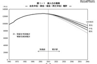 日本の推計人口…2065年は8808万人、年少人口は10.2%に 画像
