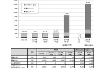 次世代モビリティの国内販売市場予測、2020年でも5300台…市場拡大には時間 画像