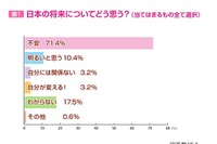 女子中高生の約7割「日本の将来不安」 注目はトランプ大統領 画像
