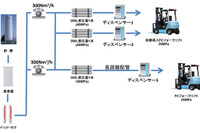 岩谷産業、関空の大規模水素インフラが完成…FCフォークリフト増加に向け実証開始 画像