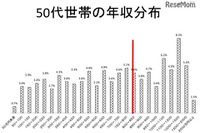 子育て世代の生活費、50代で年820万円…大学就学費が要因 画像