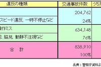 【伊東大厚のトラフィック計量学】道路交通はどこまで安全になるか? その4…政府目標は達成できるか 画像